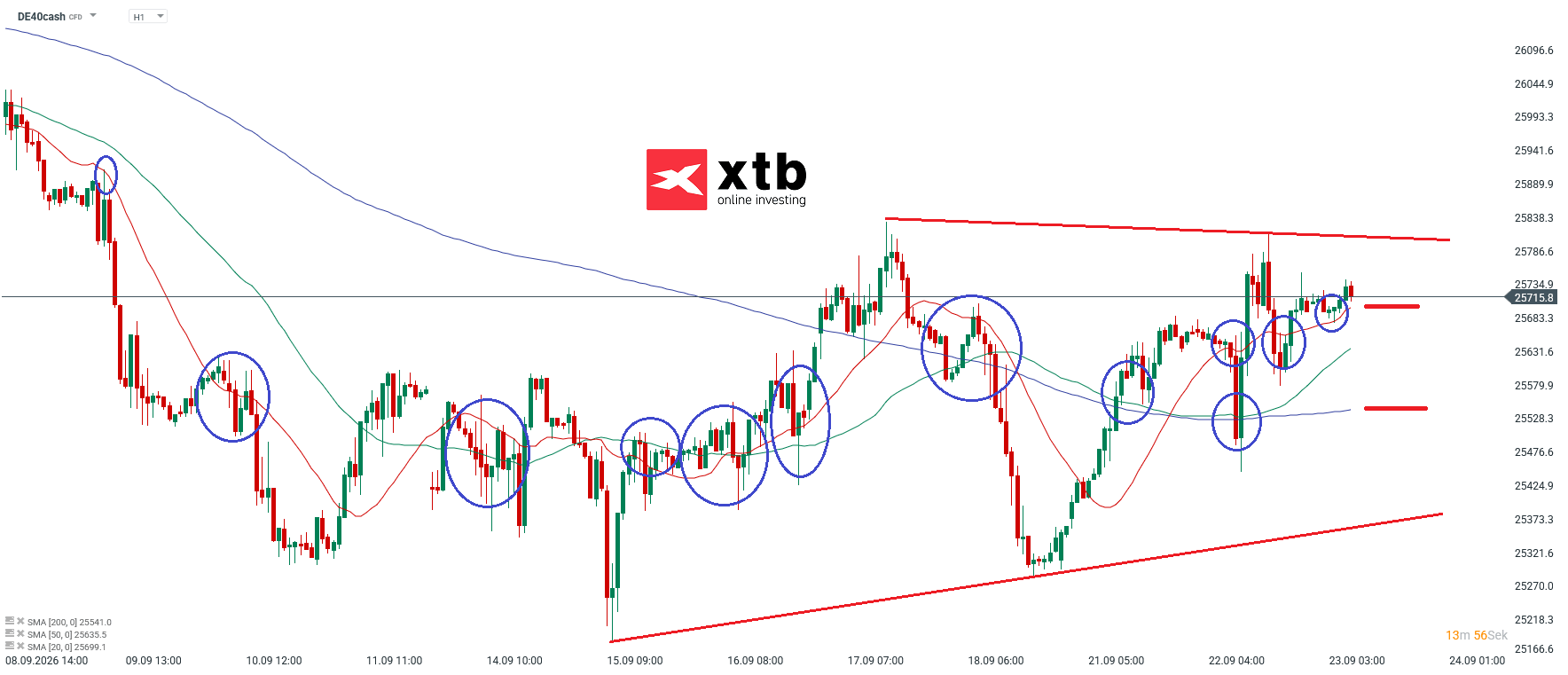 DAX Prognose im Stundenchart
