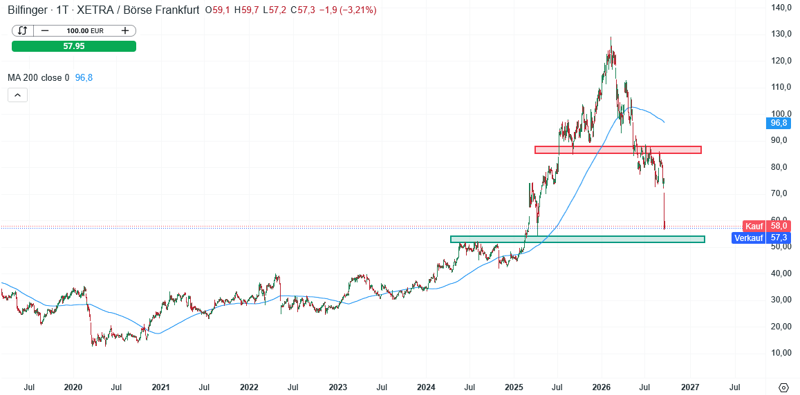 Bilfinger Prognose und Analyse am 21.09.26 - Daytrading