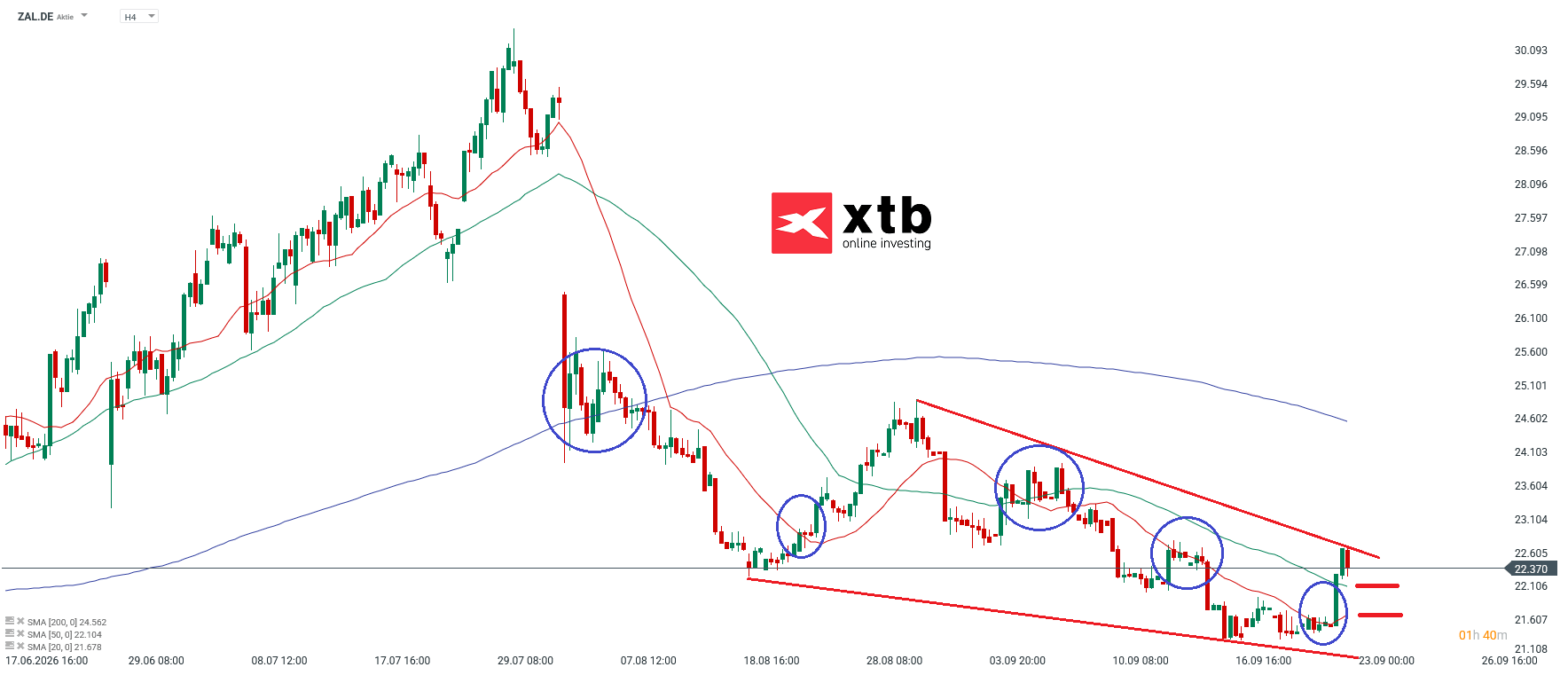 Zalando Analyse im 4H Chart