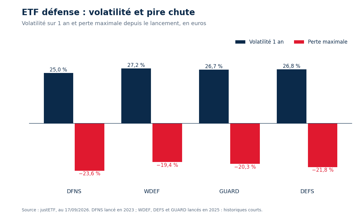 etf-defense-volatilite-perte-maximale