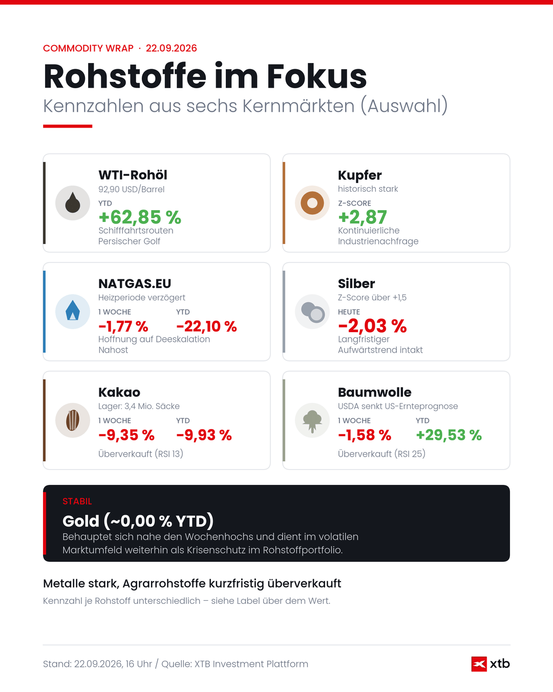 Commodity Wrap - Infografik, 22.09.2026