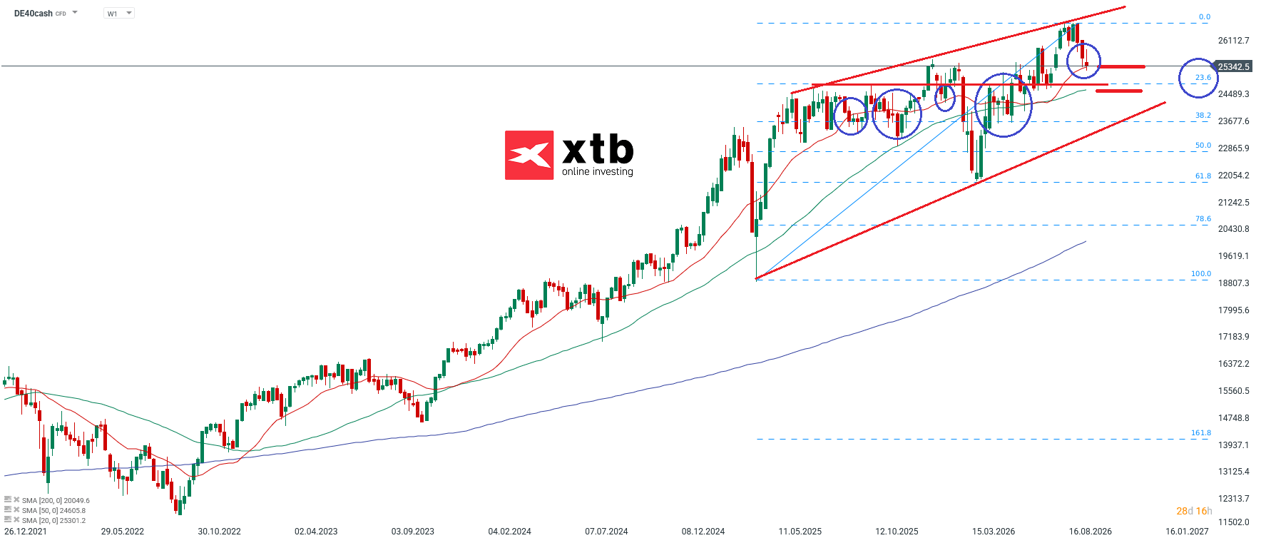 DAX Akteull - charttechnische Analyse am 20.09.2026
