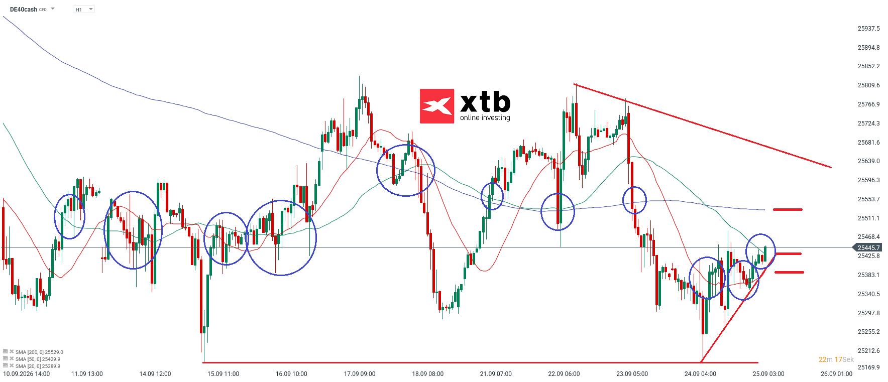 DAX Prognose im Stundenchart