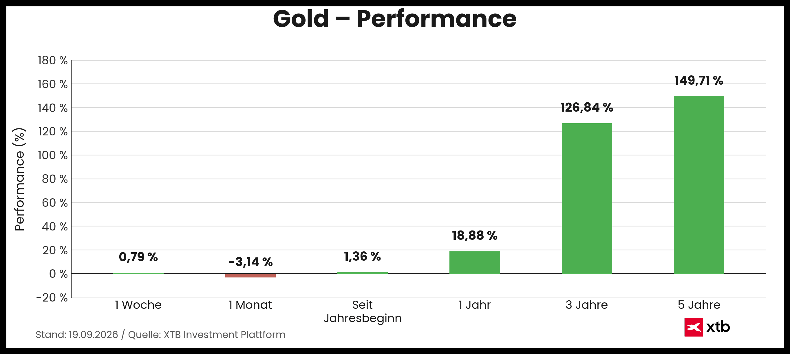 Goldpreis Performance 19.09.2026 - prozentuale Entwicklung Woche, Monat, Jahr, Infografik