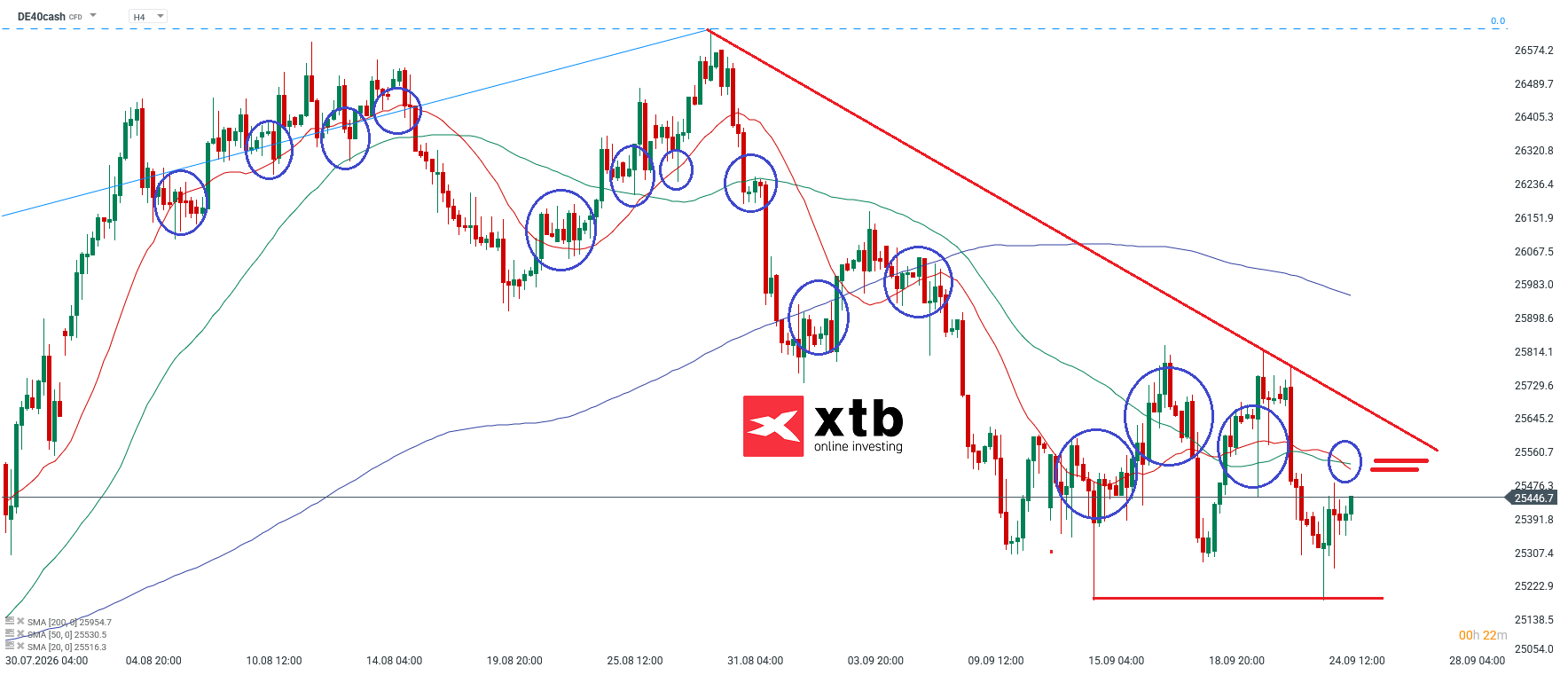 DAX Analyse im 4H Chart
