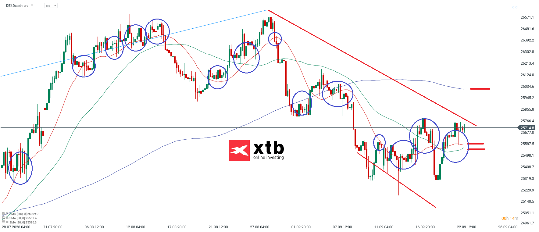 DAX Analyse im 4H Chart