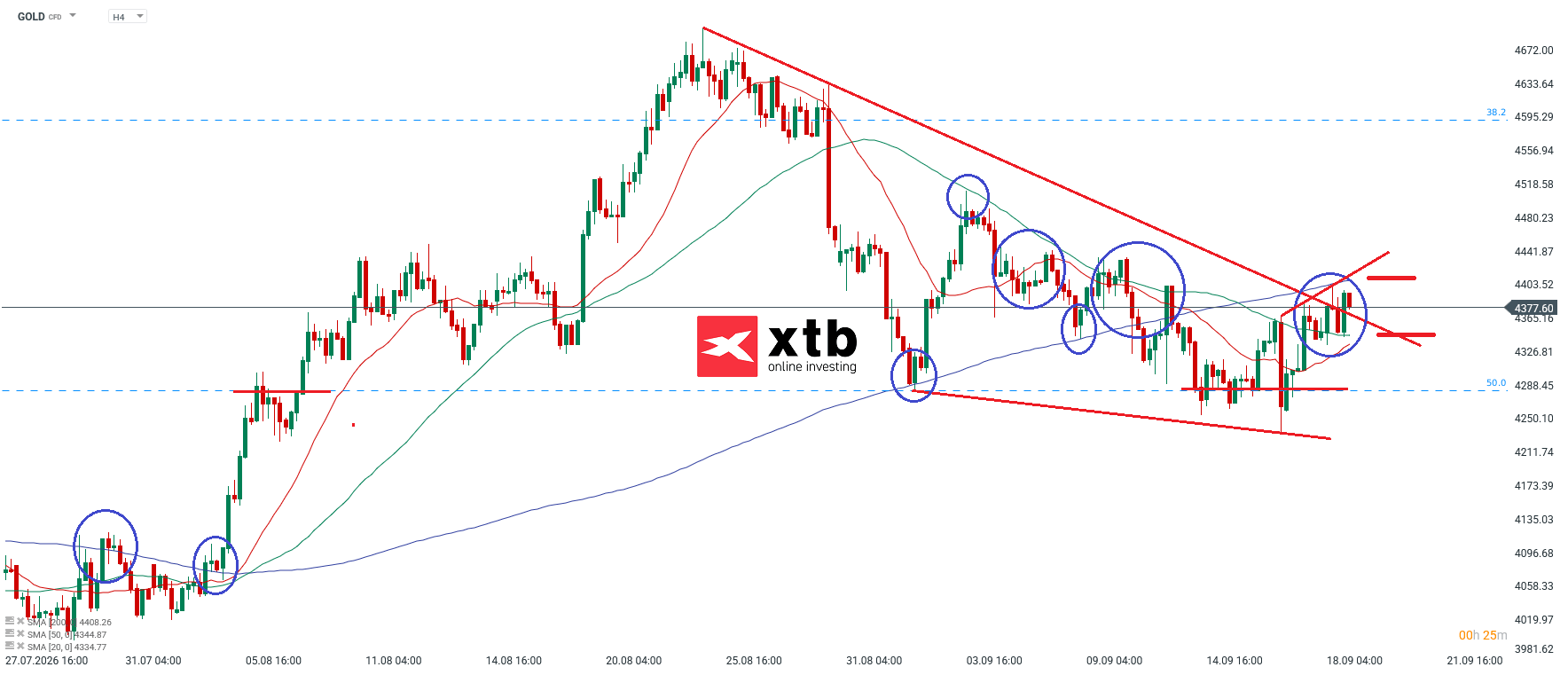 Gold Aktuell - Daytrading Setups für aktive Gold CFD Trader, 19.09.2026