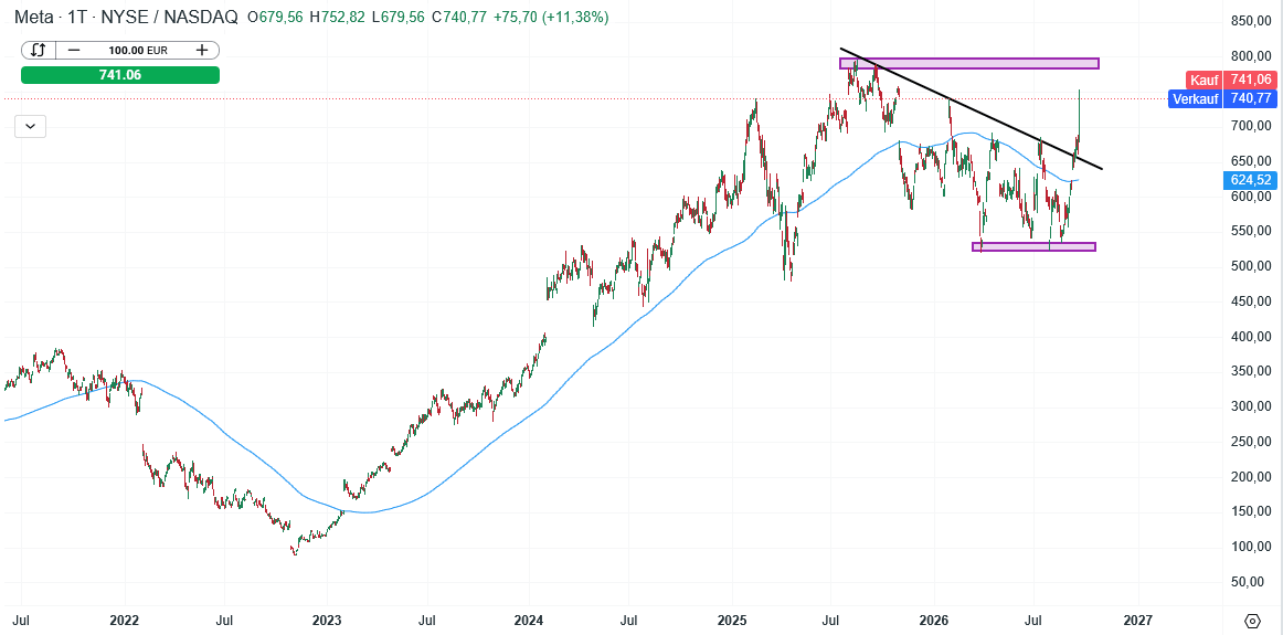 Meta Aktie Prognose und Analyse am 22.09.26 - Daytrading