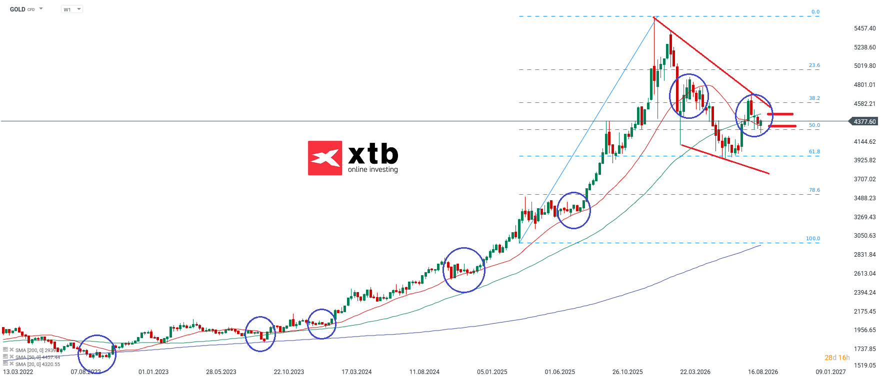 Goldpreis aktuell - charttechnische Analyse am 19.09.2026