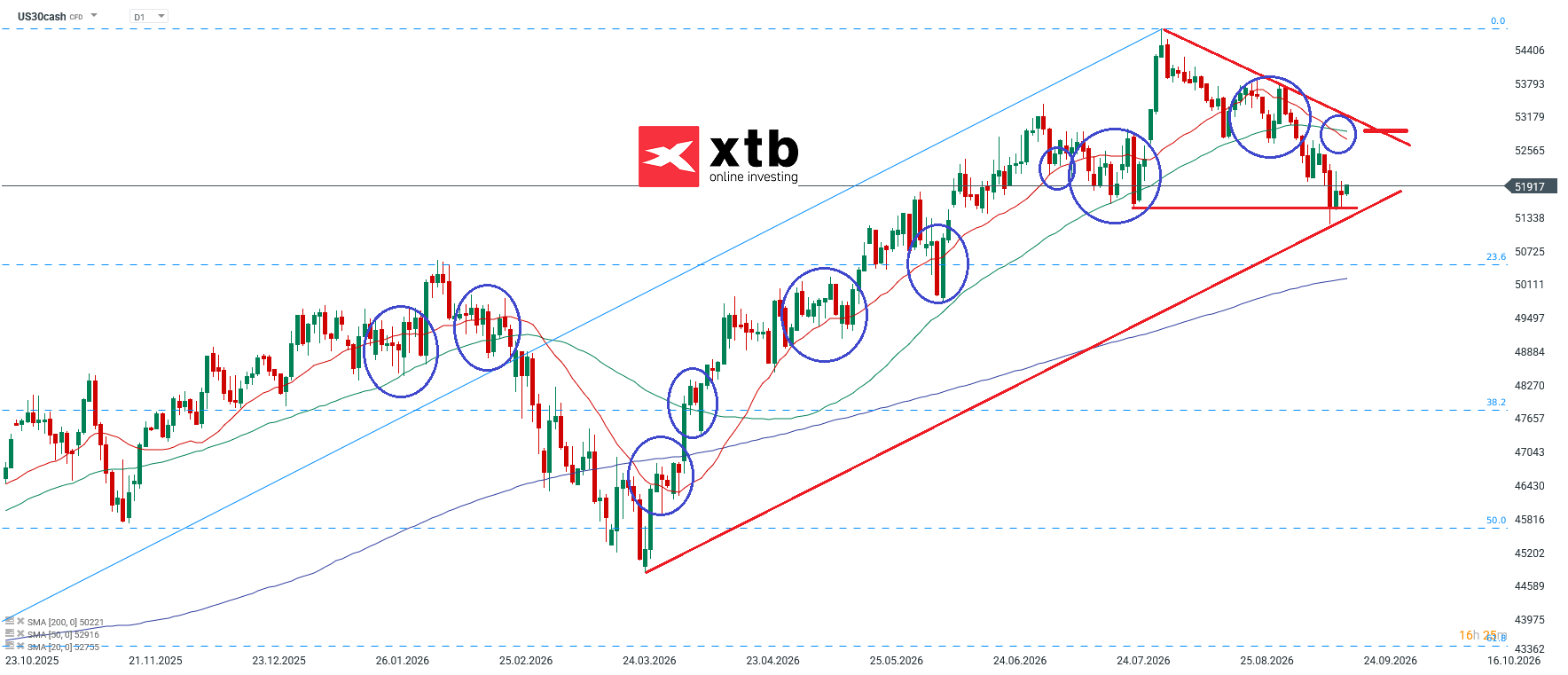 Dow Jones Analyse im Tageschart