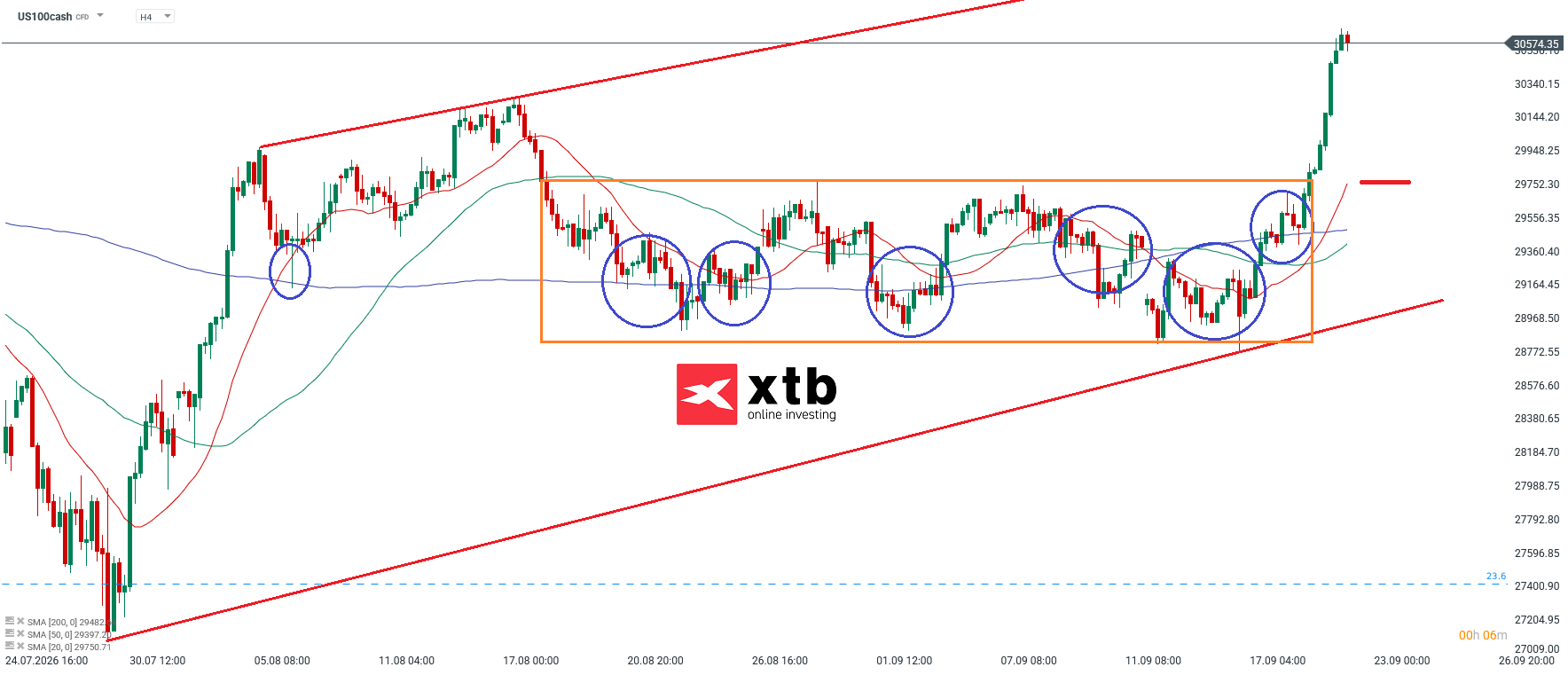 Nasdaq Analyse im 4H Chart