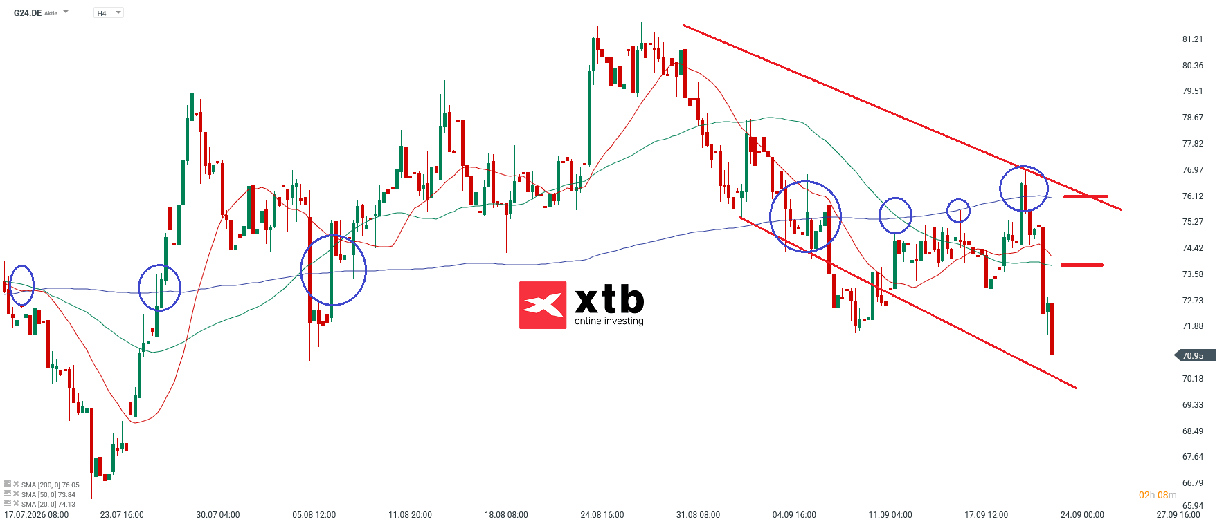 Scout24 Analyse im 4H Chart