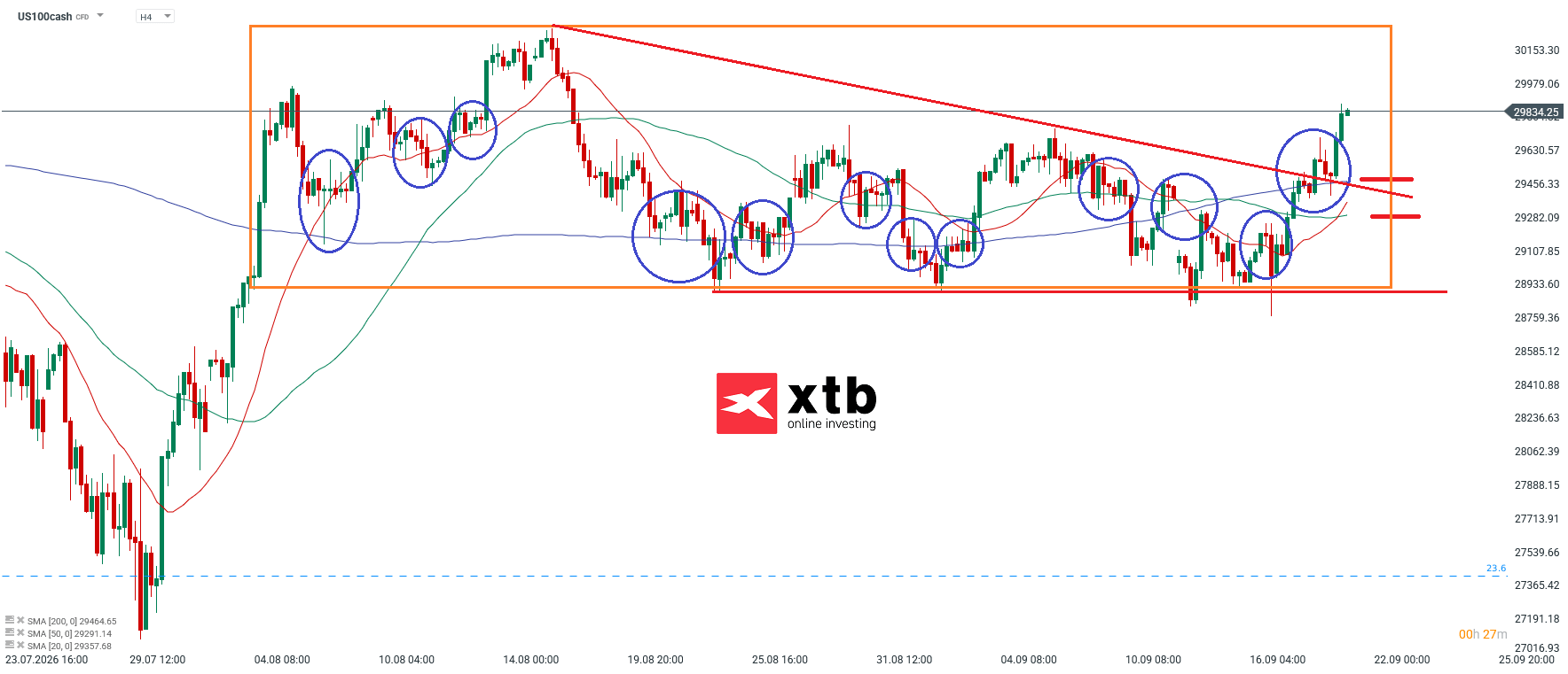 Nasdaq Analyse im 4H Chart
