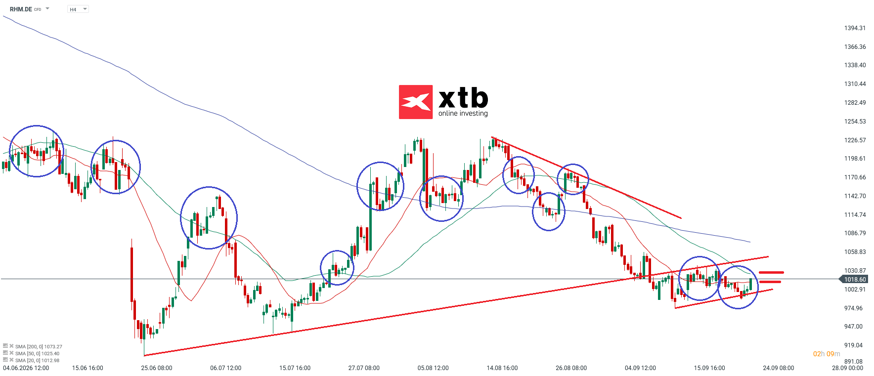 Rheinmetall Analyse im 4H Chart