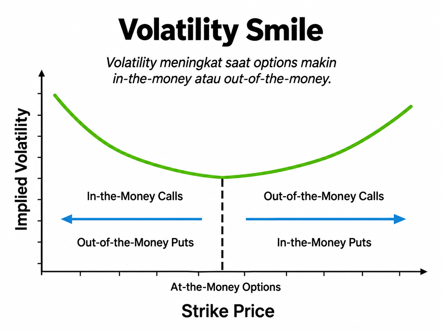 Grafik volatility smile yang menunjukkan hubungan antara implied volatility dan strike price pada options, termasuk posisi in-the-money, at-the-money, dan out-of-the-money untuk call dan put.