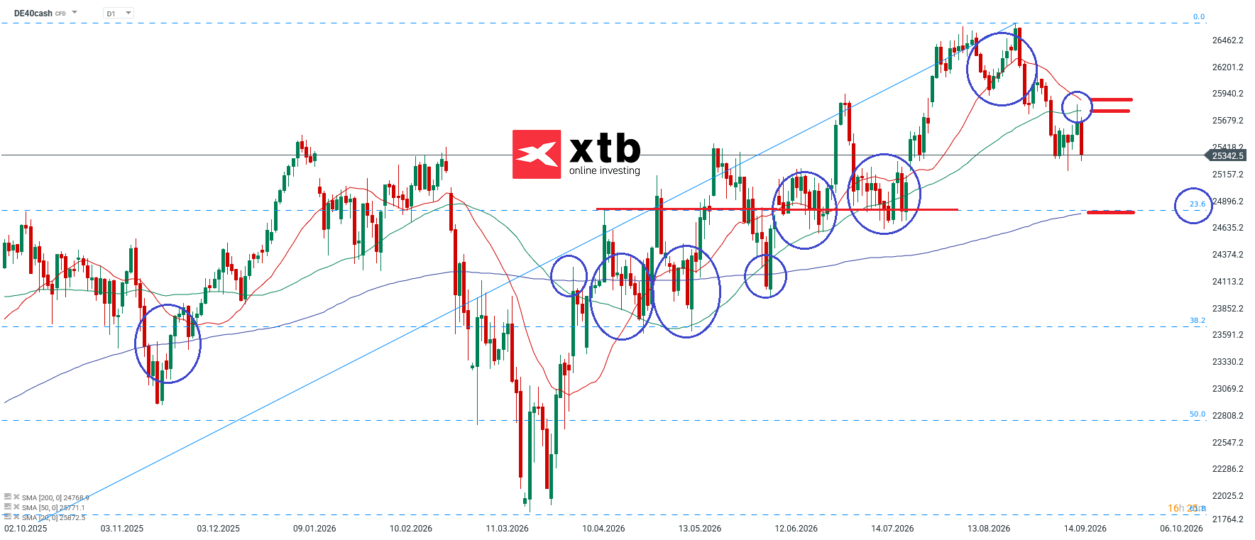 DAX Prognose und Analyse am 20.09.2026 - der deutsche Aktienindex