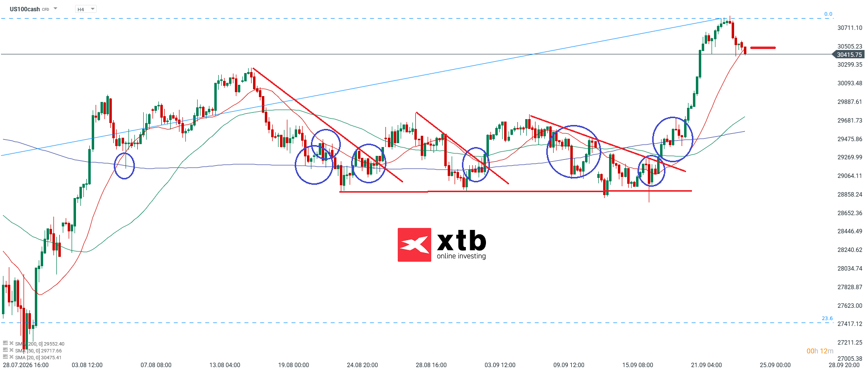 4h Prognose des Nasdaq 100