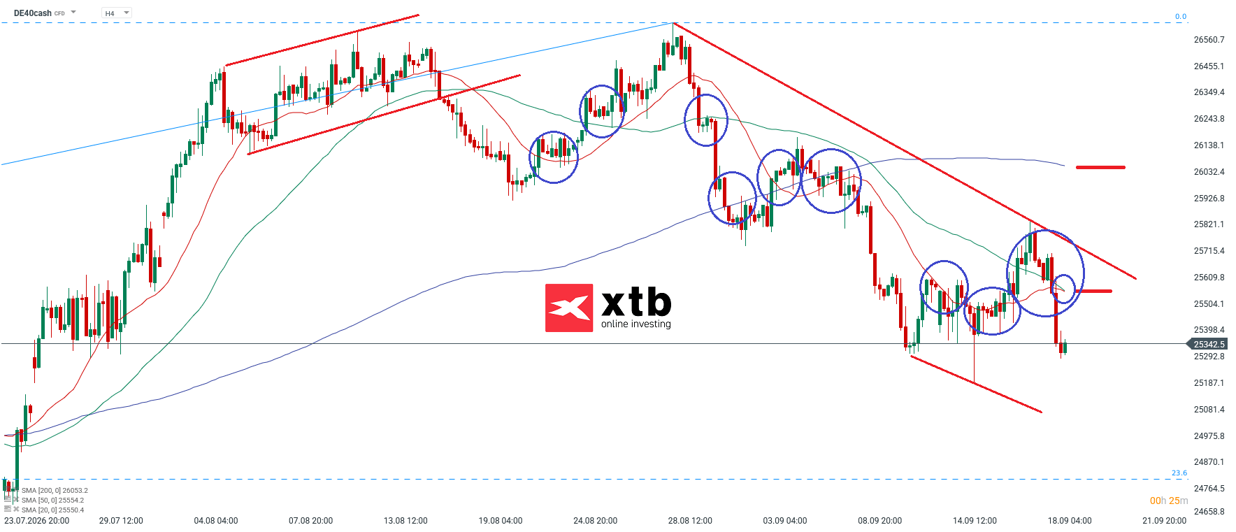 DAX Chartanalyse für aktive DAX CFD Trader - 20.09.2026