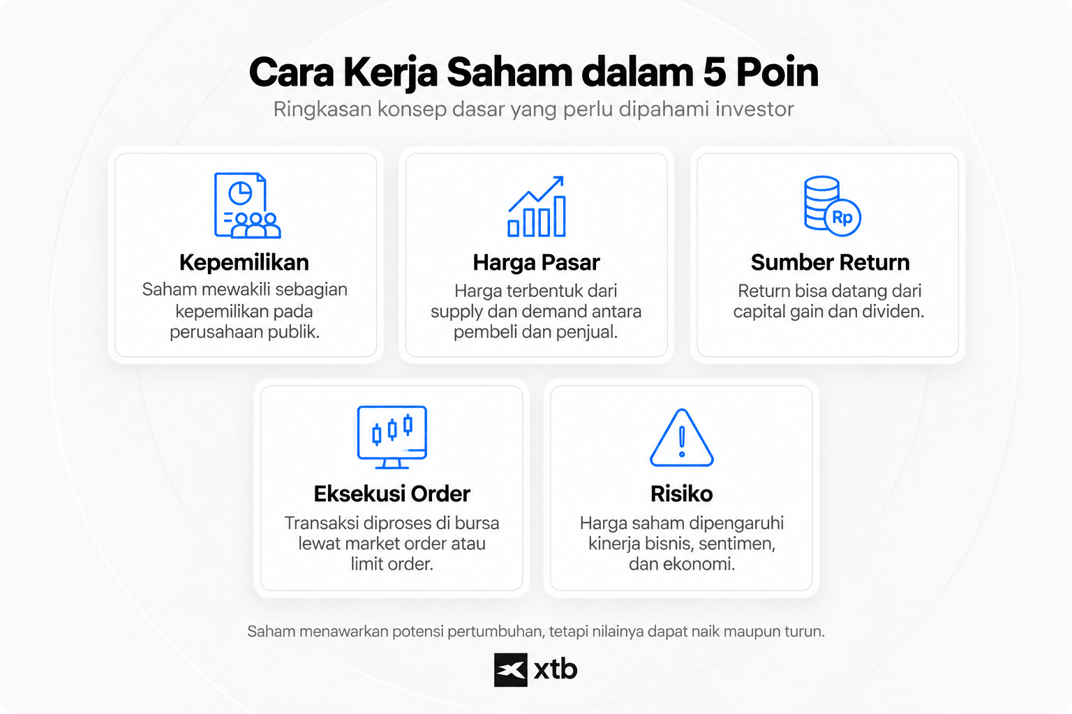 Infografik cara kerja saham yang menjelaskan kepemilikan perusahaan, pembentukan harga pasar, sumber return dari capital gain dan dividen, eksekusi order, serta risiko investasi.