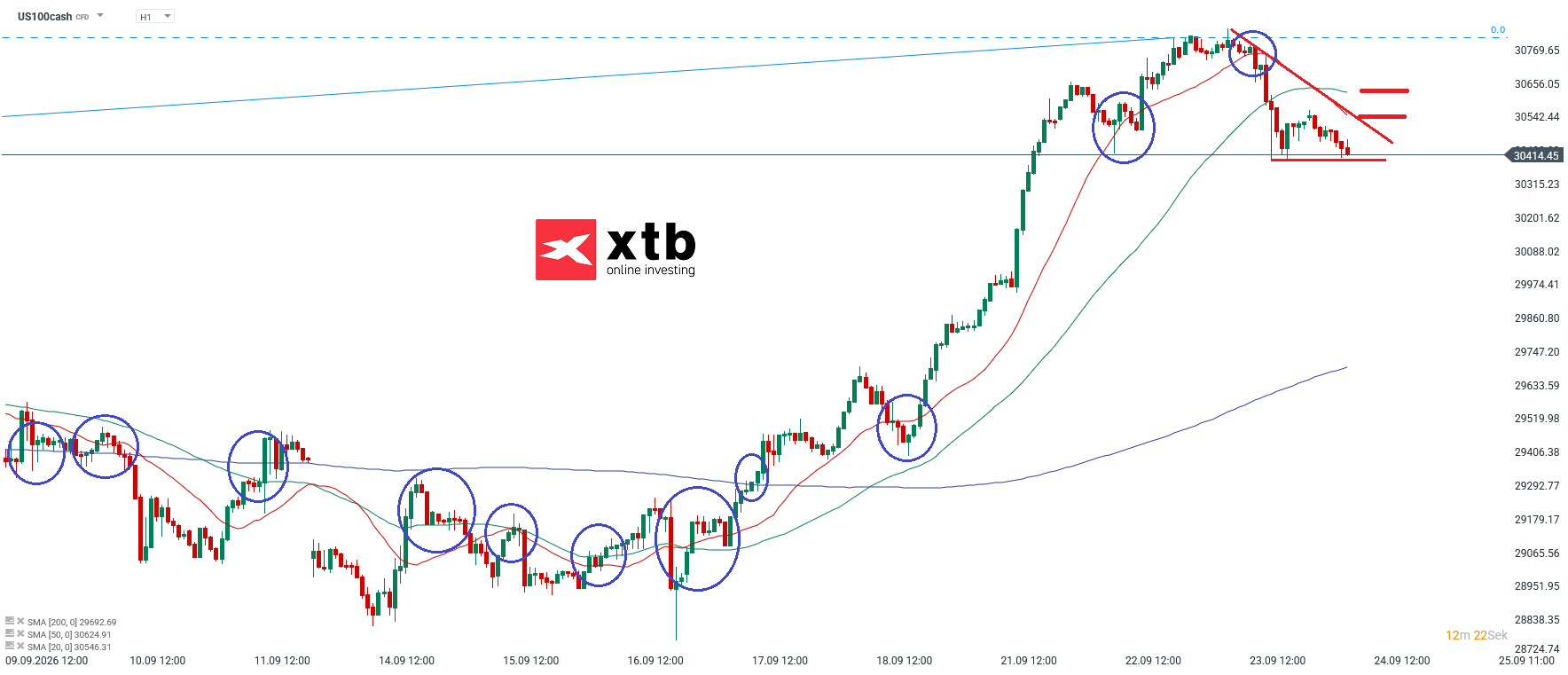 Nasdaq Analyse im Stundenchart