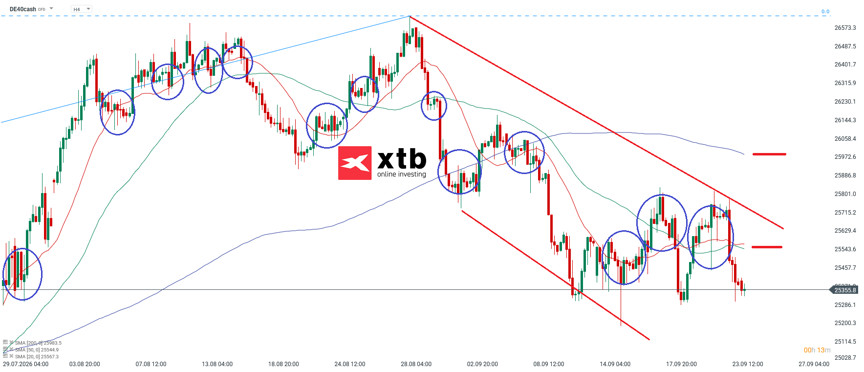 DAX Analyse im 4H Chart