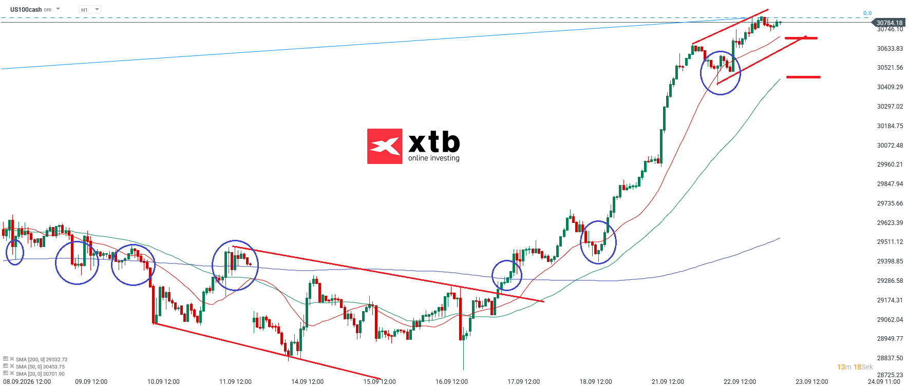 Nasdaq Prognose im Stundenchart