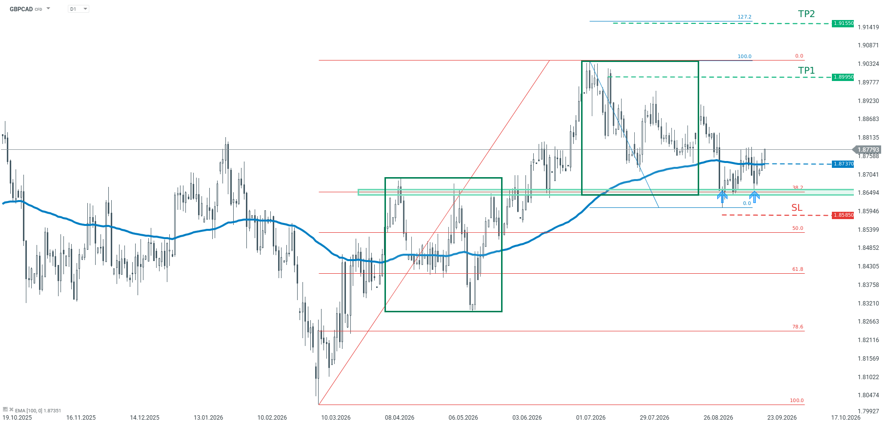 GBPCAD Chartanalyse, 22.09.2026