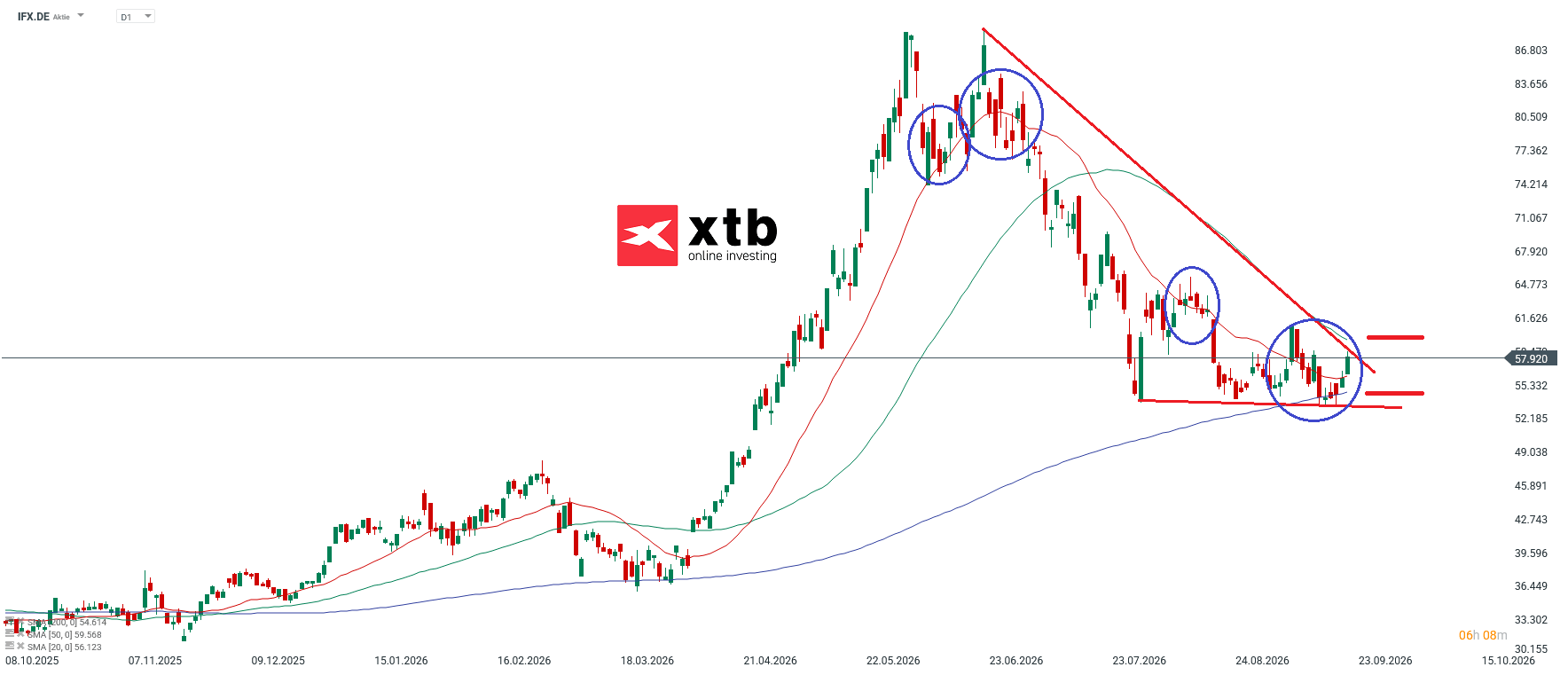 Nasdaq Prognose im Tageschart