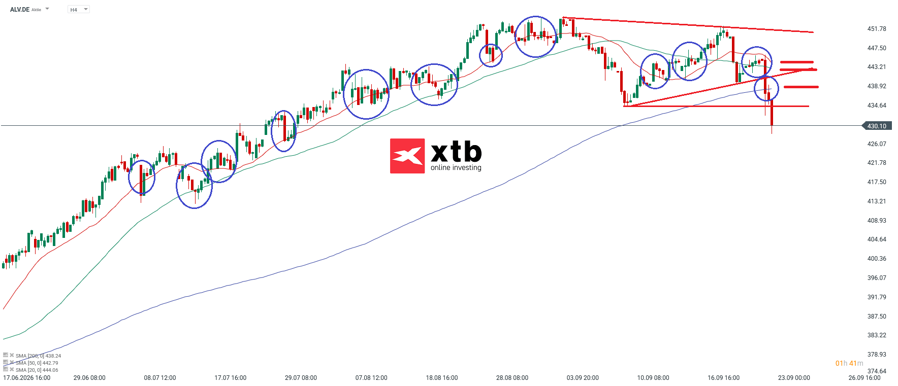 Allianz Analyse im 4H Chart