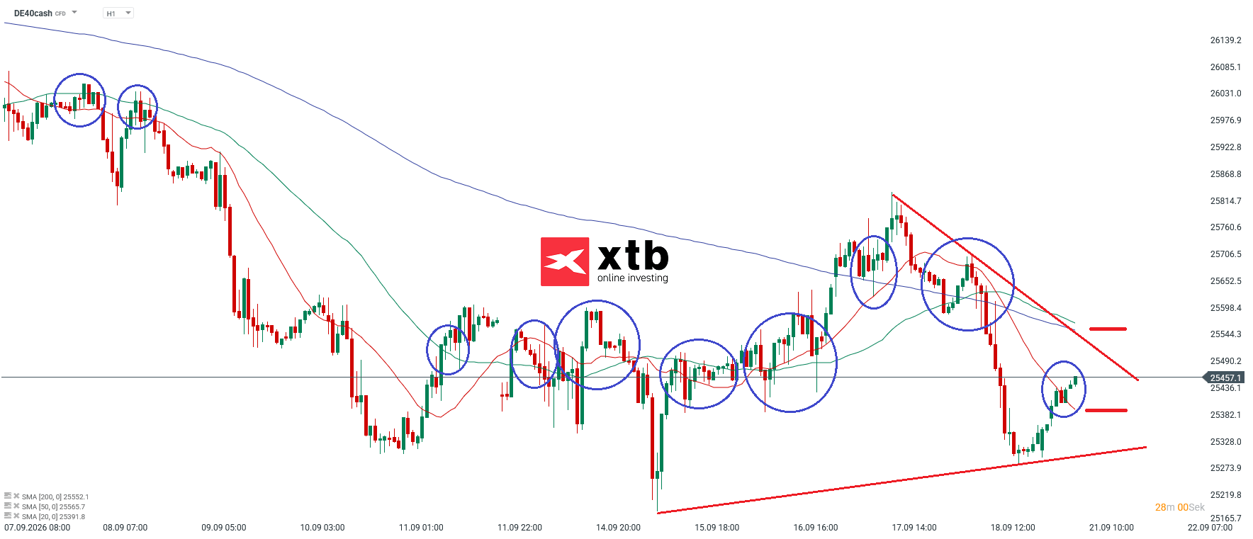DAX Prognose im Stundenchart