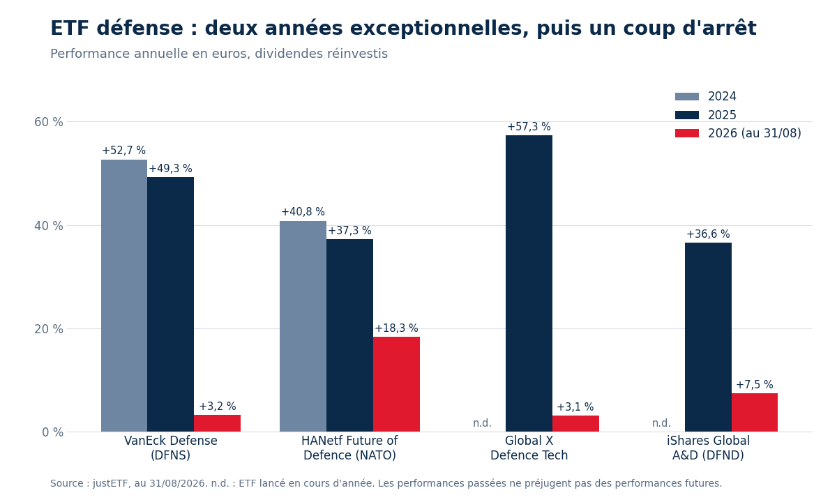 etf-defense-performance-annuelle