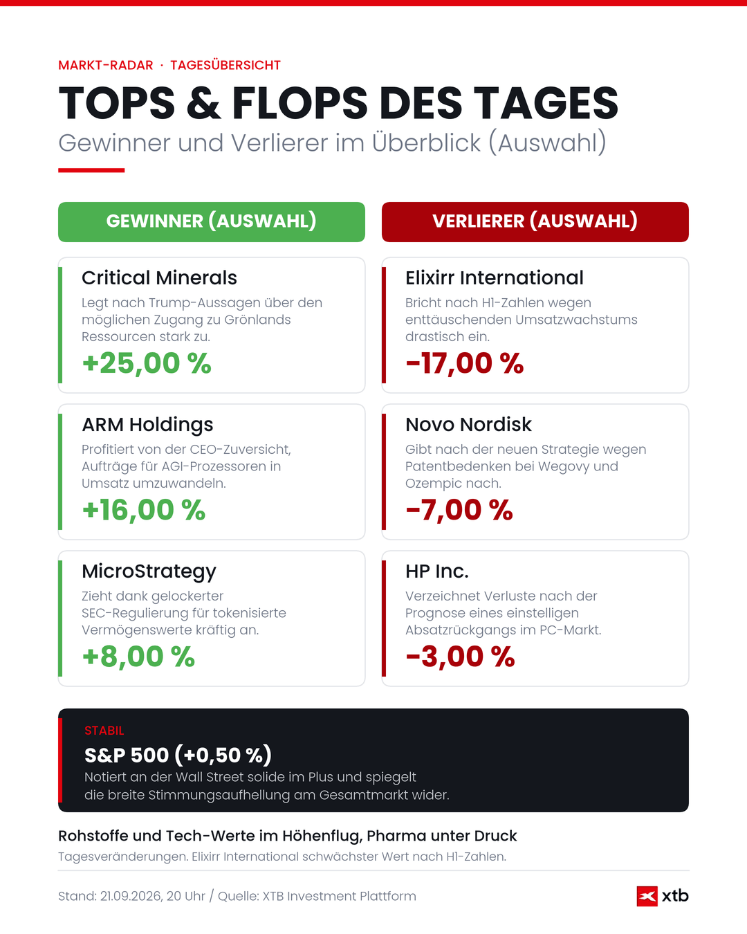 Börse heute: Tops & Flops - Infografik für den 21.09.2026