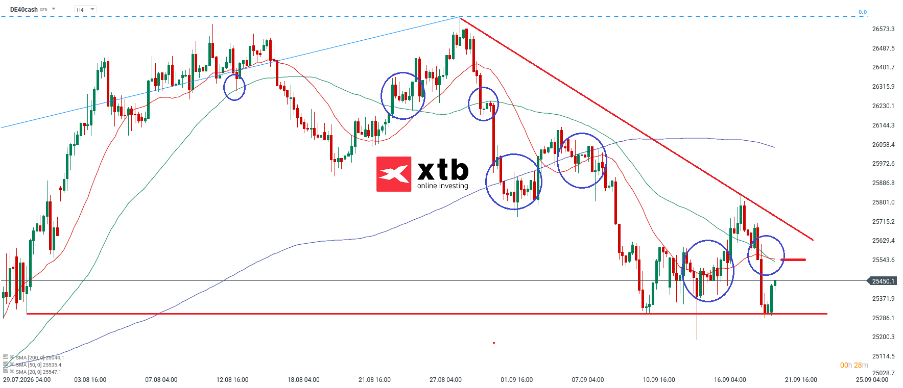 DAX Analyse im 4H Chart