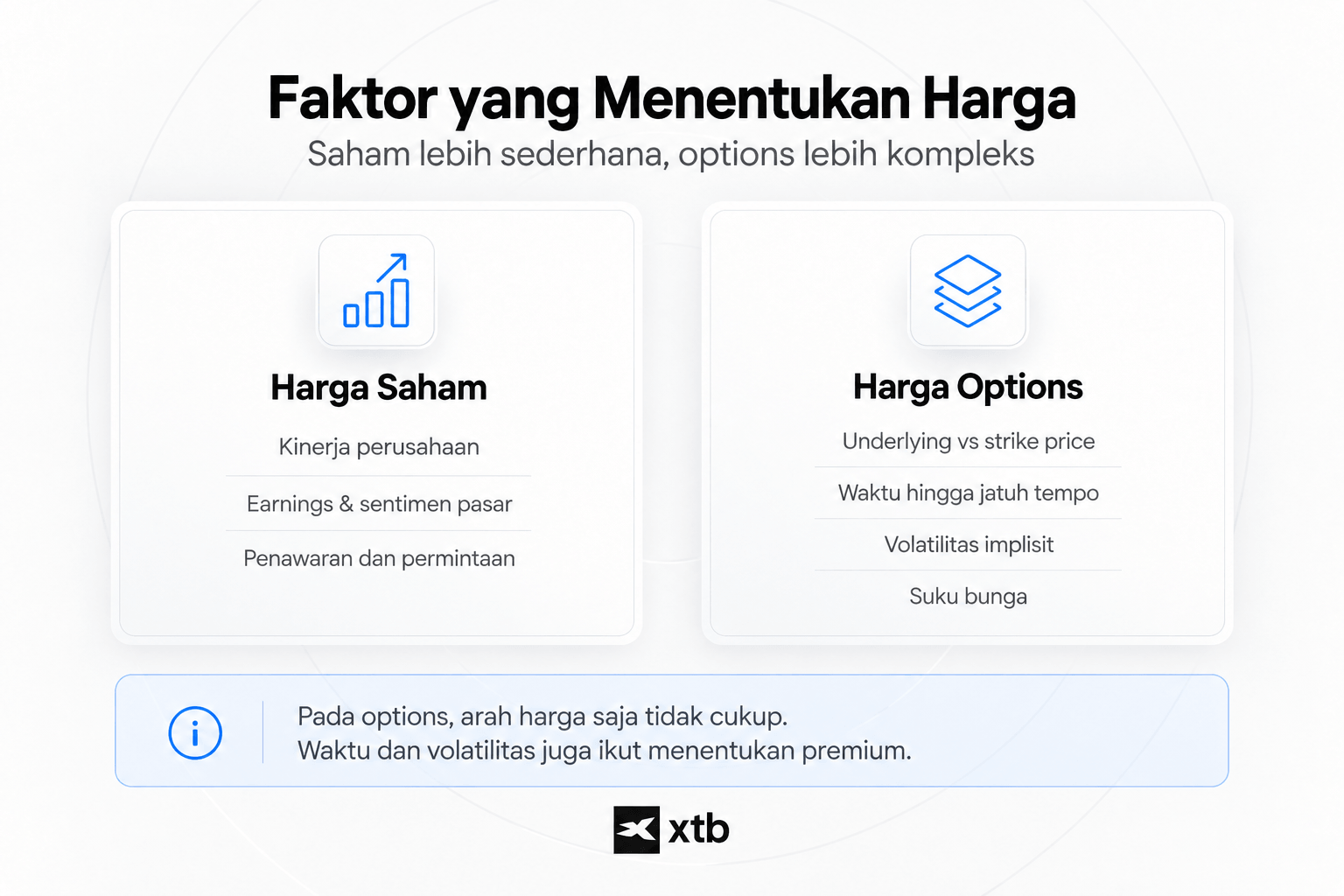 Infografik yang membandingkan faktor penentu harga saham dan options, termasuk kinerja perusahaan, strike price, jatuh tempo, volatilitas, dan suku bunga.