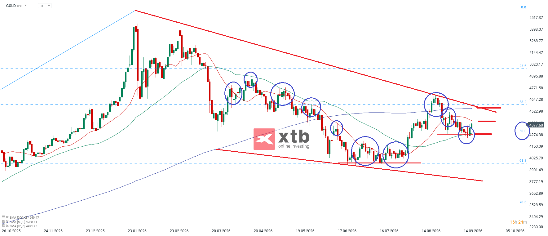 Goldpreis Prognose und Analyse, 19.09.2026