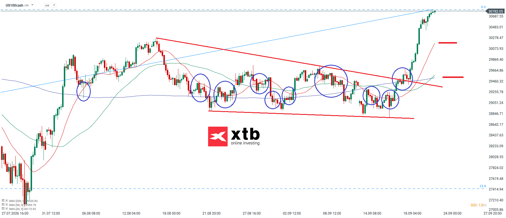 Nasdaq Analyse im 4H Chart