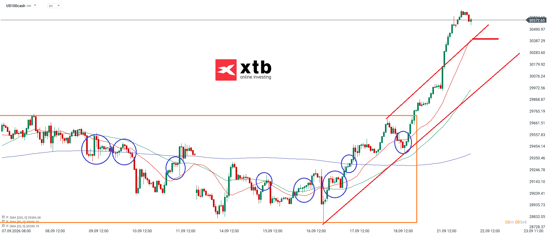 Nasdaq Prognose im Stundenchart