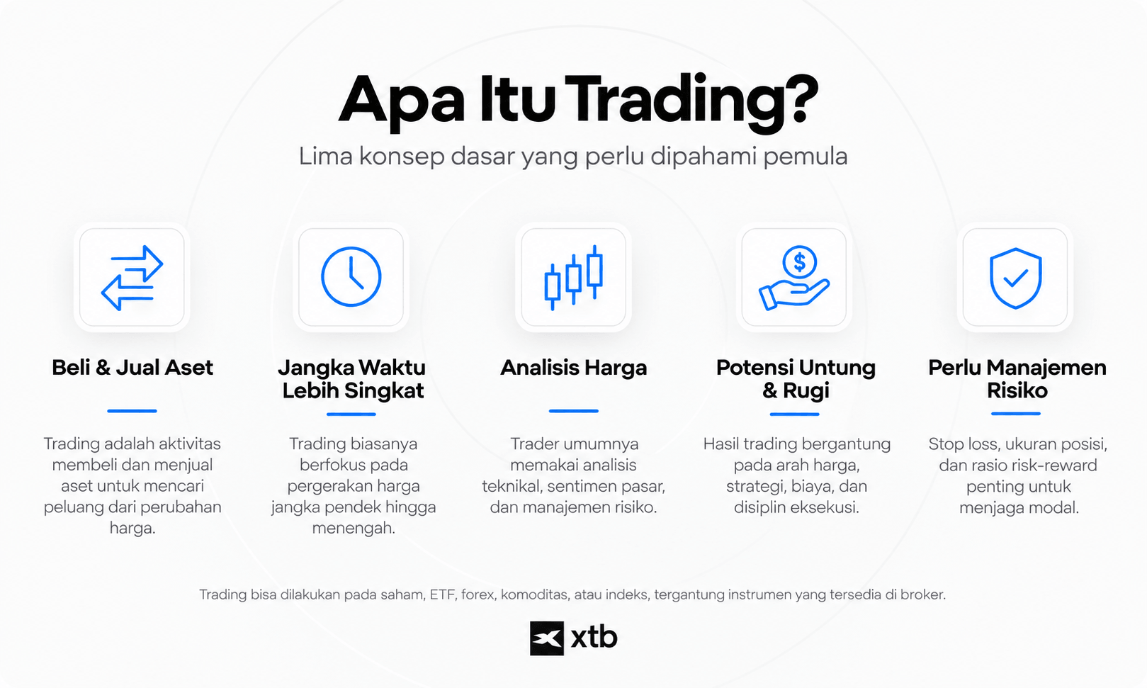 Infografik apa itu trading yang menjelaskan aktivitas jual beli aset, jangka waktu lebih singkat, analisis harga, potensi untung dan rugi, serta pentingnya manajemen risiko.