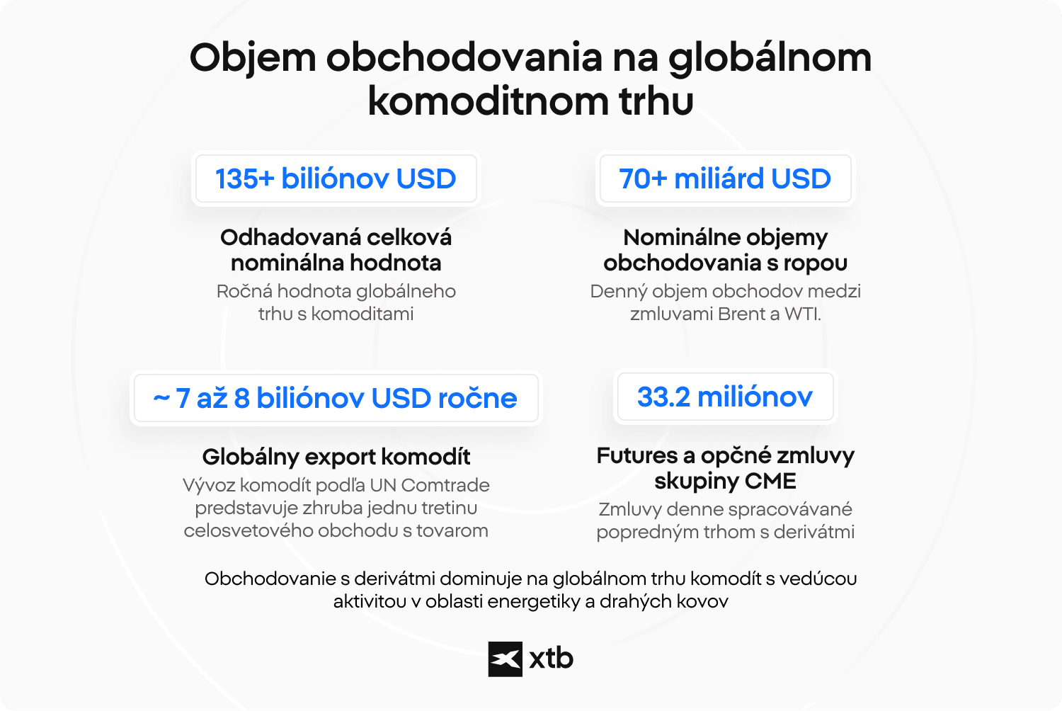  Infografika spoločnosti XTB zobrazujúca objem obchodovania na globálnom komoditnom trhu, vrátane nominálnej hodnoty, nominálnych objemov ropy a futures kontraktov na burze CME
