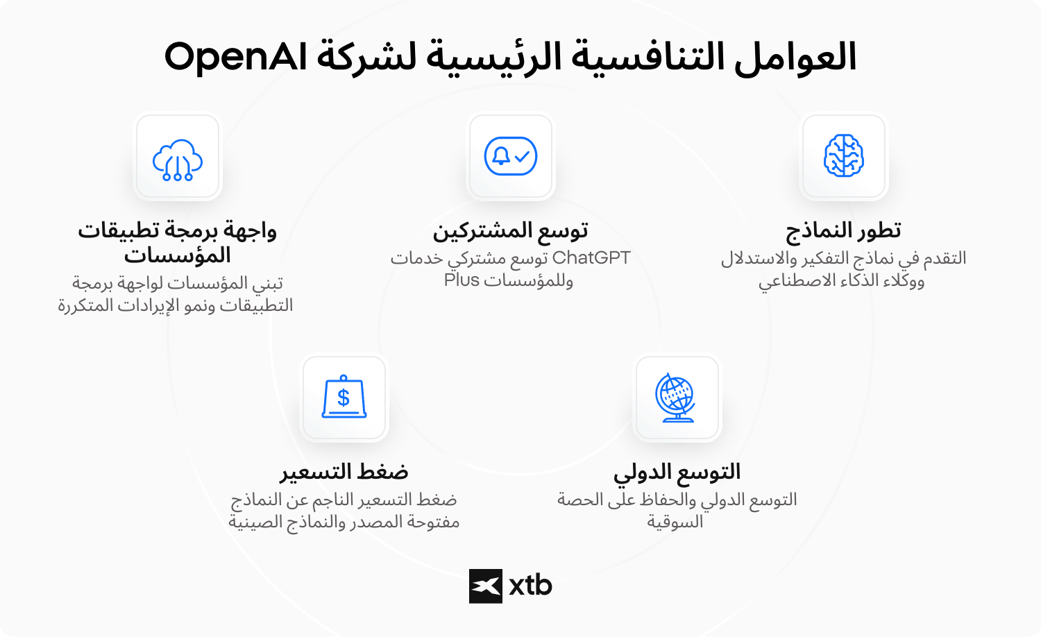رسم معلوماتي حول العوامل التنافسية الرئيسية لأوبن إيه آي (OpenAI)، بما في ذلك واجهات برمجة التطبيقات (API) للمؤسسات و التوسع الدولي
