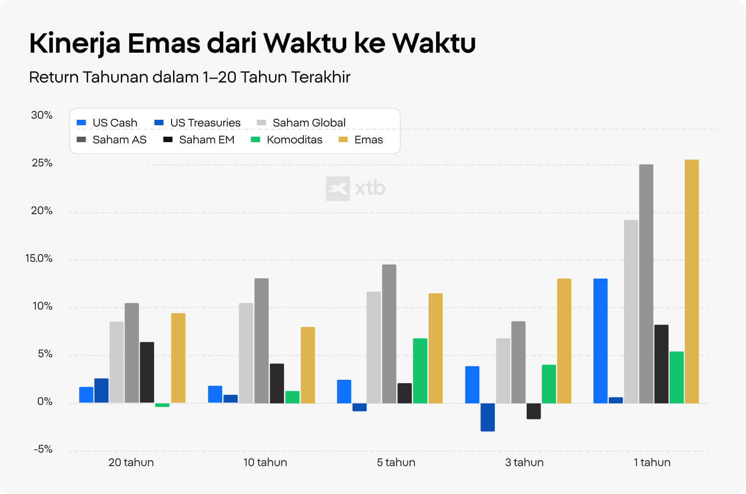 Grafik batang XTB yang menunjukkan nominal return emas dibandingkan US Treasuries dalam kondisi inflasi rendah, moderat, dan tinggi.