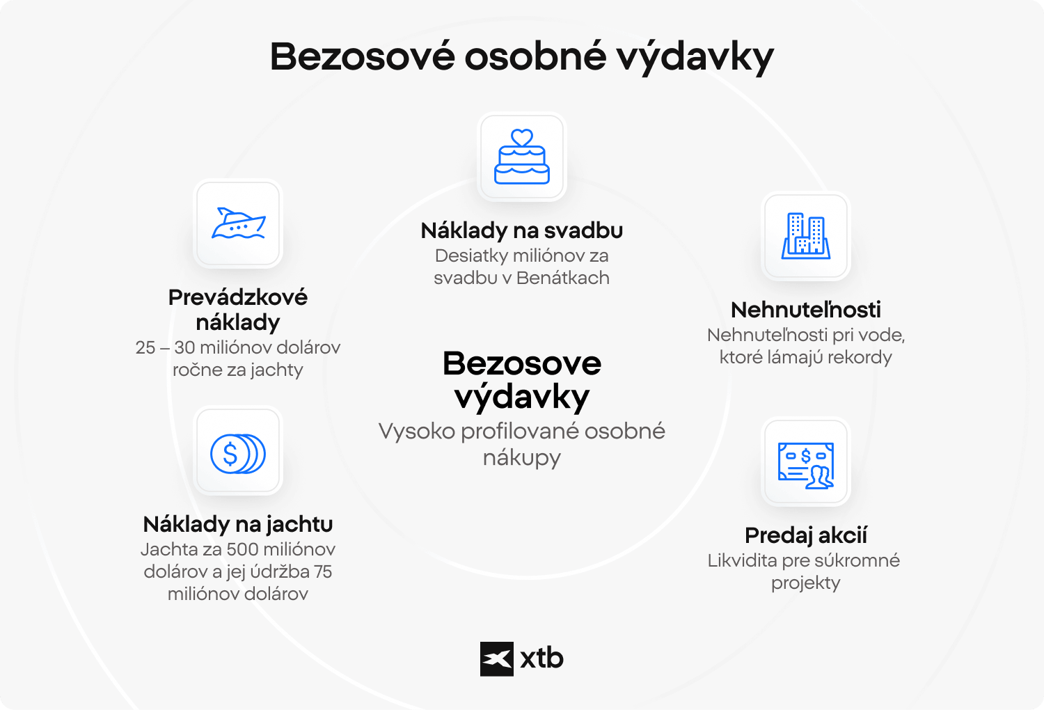 Infografika XTB podrobne opisujúca vysokoprofilové osobné výdavky Jeffa Bezosa, vrátane prevádzkových nákladov na jachty vo výške 25–30 miliónov dolárov ročne, nákupu jachty za 500 miliónov dolárov, svadby v Benátkach, rekordných nehnuteľností a predaja akcií Amazonu na zabezpečenie likvidity pre súkromné projekty