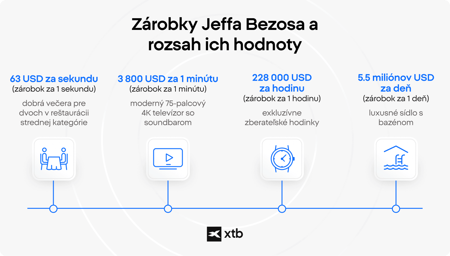 Infografika spoločnosti XTB ilustrujúca rozsah príjmov Jeffa Bezosa, v ktorej sa jeho príjem za minútu, hodinu a deň porovnáva s reálnymi nákupmi, ako sú luxusné hodinky a vila s bazénom.