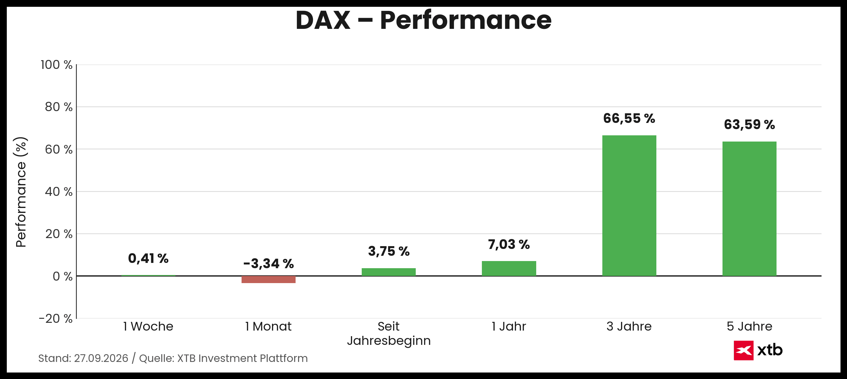 DAX Performance am 27.09.2026 - Infografik prozentuale Veränderung Woche, Monat, Jahr