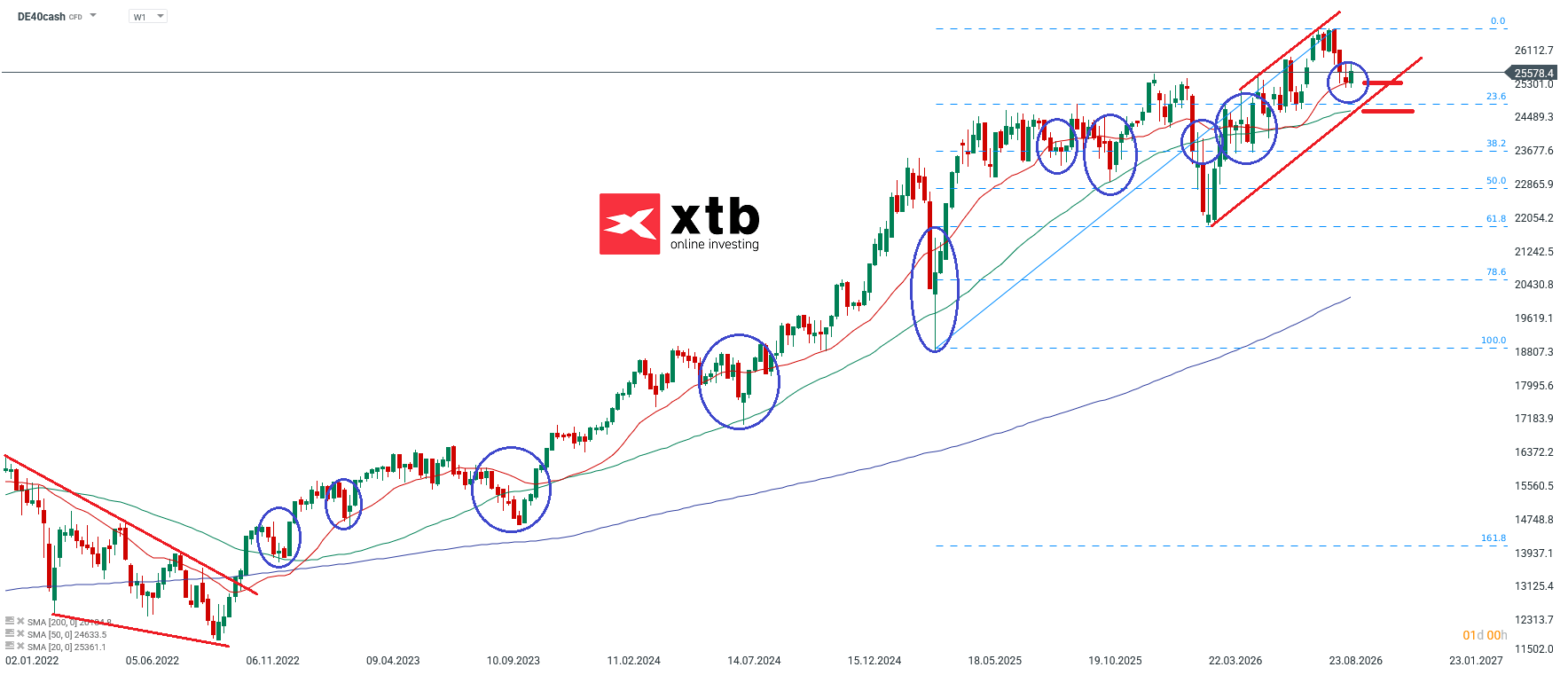 DAX Aktuell - charttechnische Analyse und Prognose, 27.09.26