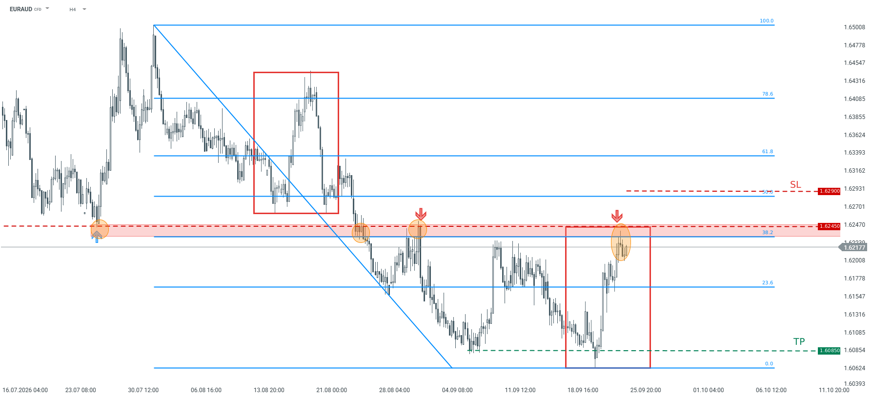 EURAUD Chartanalyse, 25.09.2026