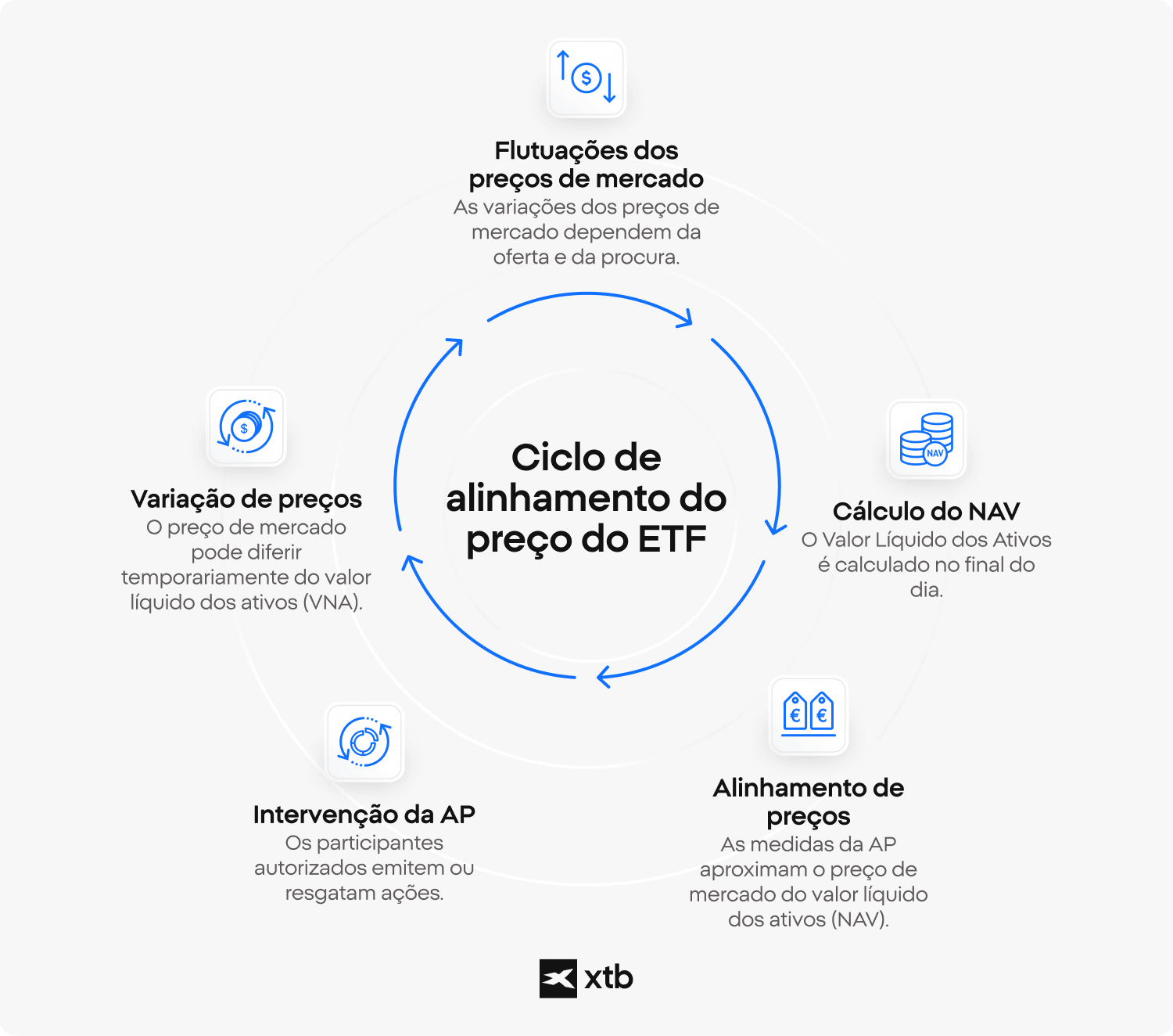 Diagrama circular que ilustra como o preço de mercado dos ETF se mantém alinhado com o valor líquido dos ativos (NAV) face às flutuações, ao cálculo do NAV, à intervenção dos participantes autorizados e ao desvio de preço