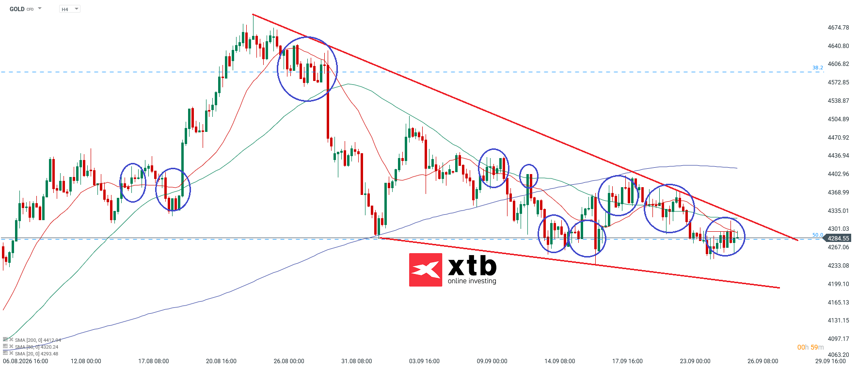 Gold Analyse und Prognose für aktive CFD Trader, 26.09.2026