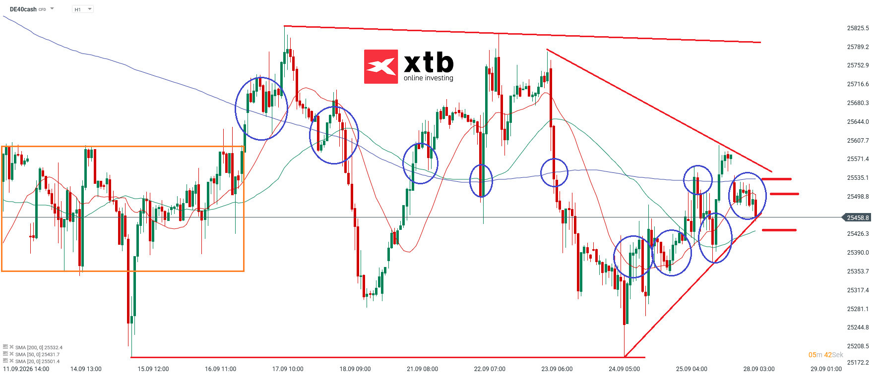 DAX Prognose im Tageschart