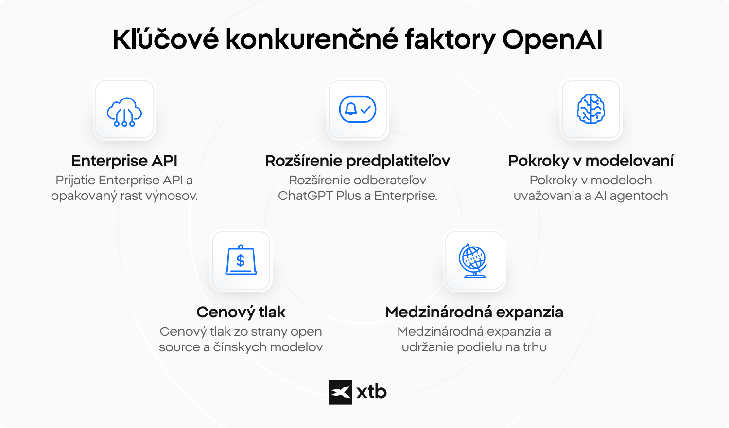 Infografika o kľúčových konkurenčných faktoroch spoločnosti OpenAI vrátane podnikových API a medzinárodnej expanzie